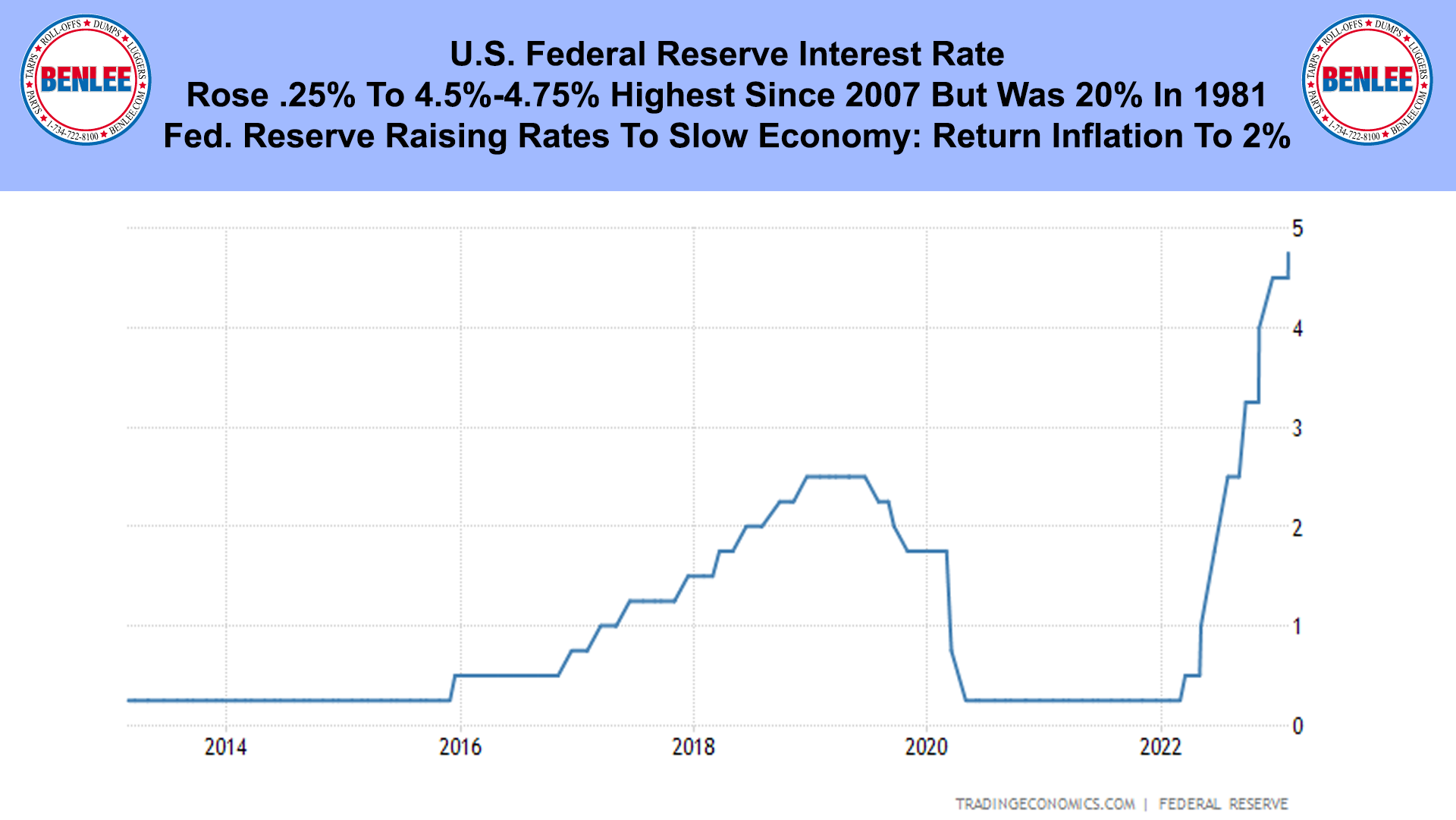 U.S. Federal Reserve Interest Rate